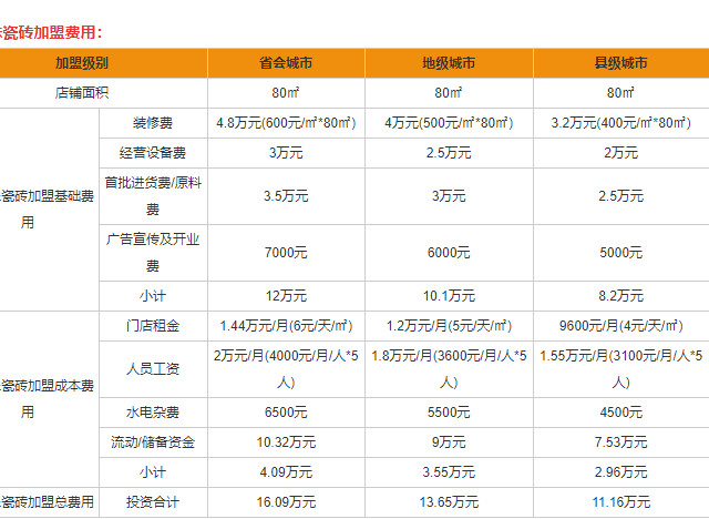 路易摩登瓷磚加盟多少錢圖.png